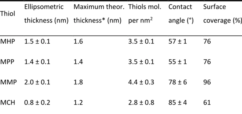 Table 1. Comparison of the experimentally determined and theoretically estimated  thickness of self-assembled thiol films of MHP, MPP, MMP and MCH adsorbed on gold  surface