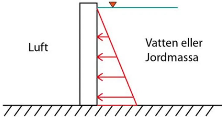 Figur 4 Kraftfördelning på bassängvägg när ena sidan är fri och andra fylld. 