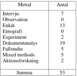 Tabell 2: Översikt över metodval i de 53 artiklar som uppfyller inklusionskriterierna