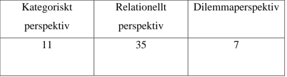 Tabell 3: Översikt över vilka specialpedagogiska perspektiv som framträder i de 53 artiklar som  uppfyller inklusionskriterierna