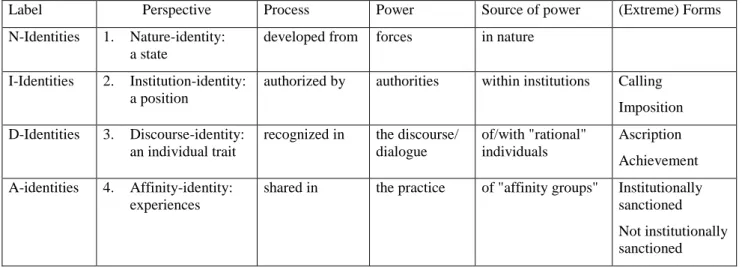 Table 1: Four ways to view identity. Reproduced and eleborated from Gee (2000) 