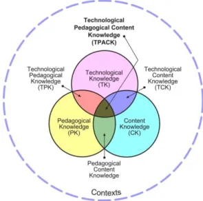 Figure 1: Model showing the components of Mishra and Koehler’s  (2006)  Technological Pedagogical Content Knowledge (from: http://tpack.org) 