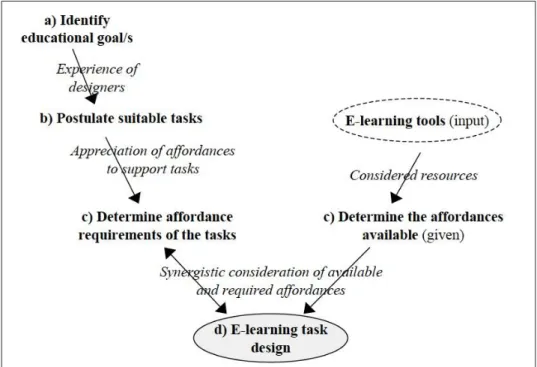 Figure 2: The affordance analysis e-learning design methodology: matching tasks with  technologies to construct e-learning designs (Bower, 2008, p