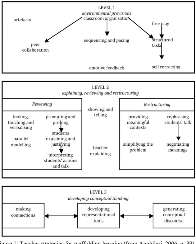 Figure 1: Teacher strategies for scaffolding learning (from Anghileri, 2006, p. 39) 