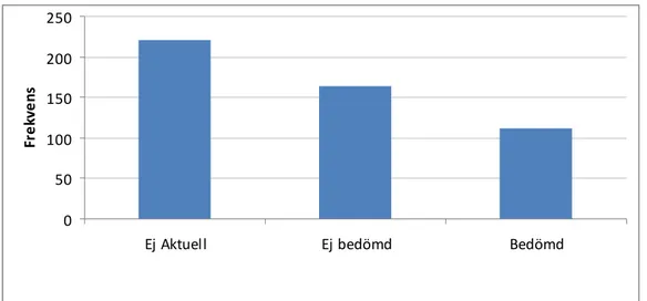 Diagram 3.  Fördelningen av nutritionsbedömning vid inskrivning av patienter på  avdelningen