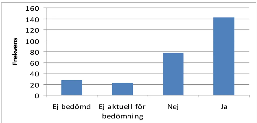 Diagram 6.   Antal patienter som har erhållit epikris i samband med utskrivning. 