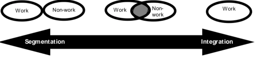 Figure 1: The segmentation-integration continuum (Based on Nippert-Eng, 1996) 