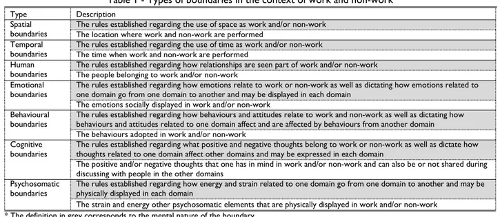 Table 1 - Types of boundaries in the context of work and non-work 