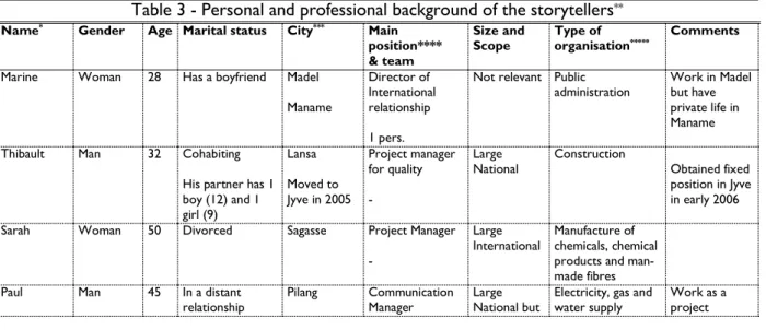 Table 3 - Personal and professional background of the storytellers **