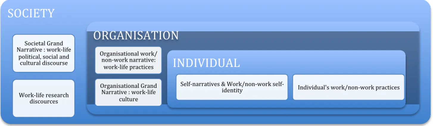 Figure 4: Six narratives at three levels : A multi-level narrative persepctive 
