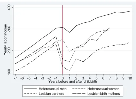 Figure	
  1:	
  Income	
  trajectories	
  (in	
  1000’s	
  SEK)	
  of	
  men	
  and	
  women	
  in	
  heterosexual	
  couples	
  and	
  the	
  birth	
   mothers	
  and	
  partners	
  in	
  lesbian	
  couples	
  before	
  and	
  after	
  childbirth.	
  