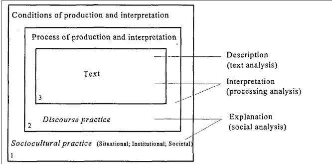 Figure 4. Norman Fairclough’s (1995) theoretical framework for CDA of a “communicative  event”: The three dimensions are sociocultural practice (i.e