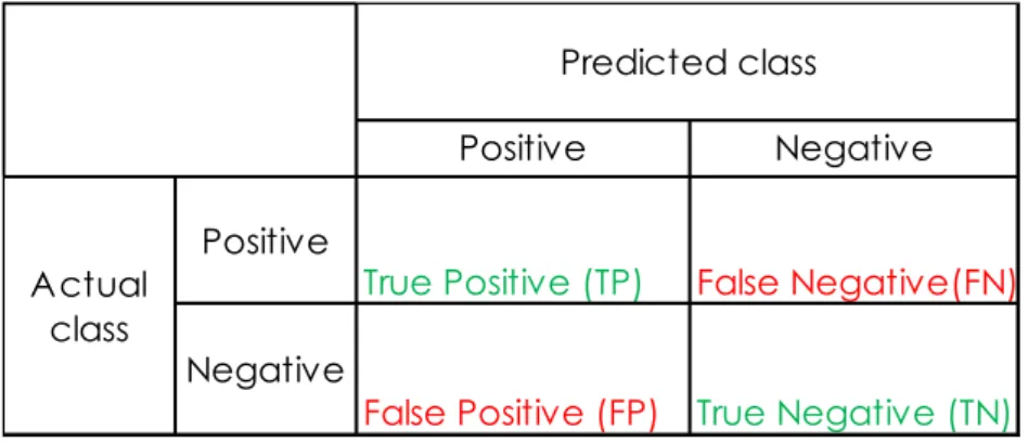 Table 1: Definition of a Confusion Matrix 