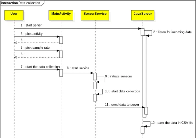 Figure 5: Sequence diagram for the process of collecting data 