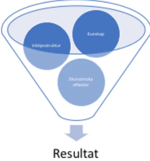 Figur 1 - Beskrivning av den analytiska processen, där teorier om kunskap, ekonomiska effekter och  inköpsstruktur ställts mot vårt empiriska material 