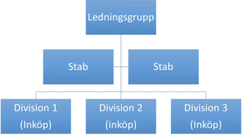 Figur 3 - Decentraliserad inköpsstruktur (Egen tolkning av Van Weele, 2014) 