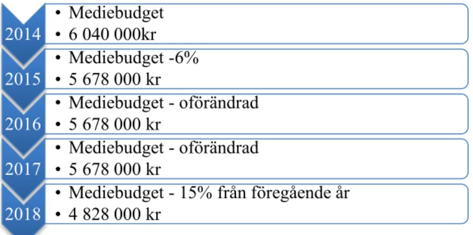 Figur 7 - Bibliotekens mediebudget för åren 2014-2018 