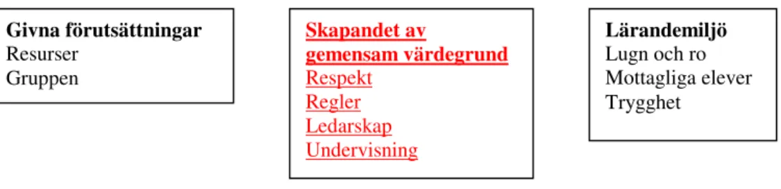 Figur 8 Lärarens bidrag till en god lärandemiljö 