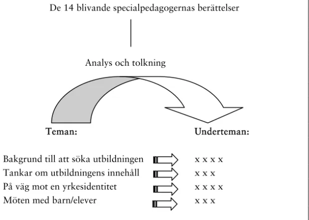 Fig. 2.   Analys av narrativer. Berättelserna analyserades och tolkades för  att falla ut i fyra teman, vart och ett omfattande en rad underteman