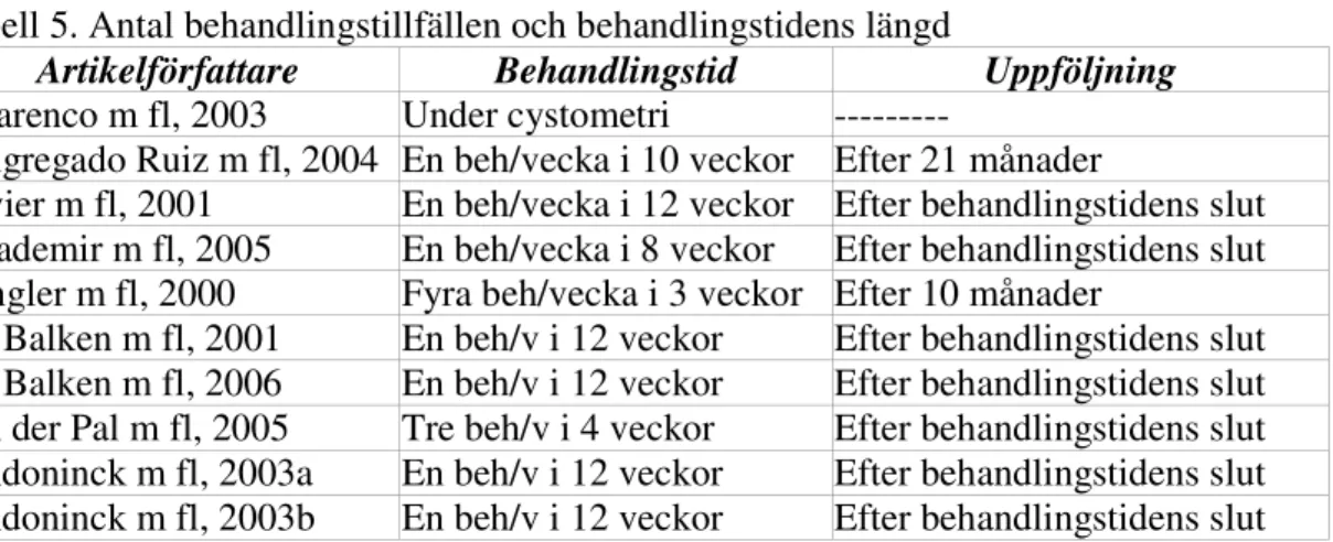 Tabell 5. Antal behandlingstillfällen och behandlingstidens längd 