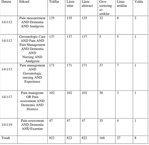 Tabell 2. Databassökning om sjuksköterskans erfarenhet av smärtbedömning och  smärtlindring av personer med demenssjukdom i CINAHL