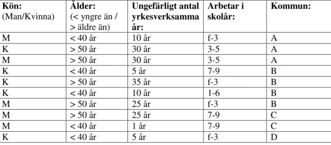 Tabell 1 Översikt av undersökningsgrupp  Kön:  (Man/Kvinna)  Ålder:  (&lt; yngre än /    &gt; äldre än)  Ungefärligt antal yrkesverksamma  år:  Arbetar i skolår:  Kommun:  M  &lt; 40 år  10 år  f-3  A  K  &gt; 50 år  30 år  3-5  A  M  &gt; 50 år  30 år  3-