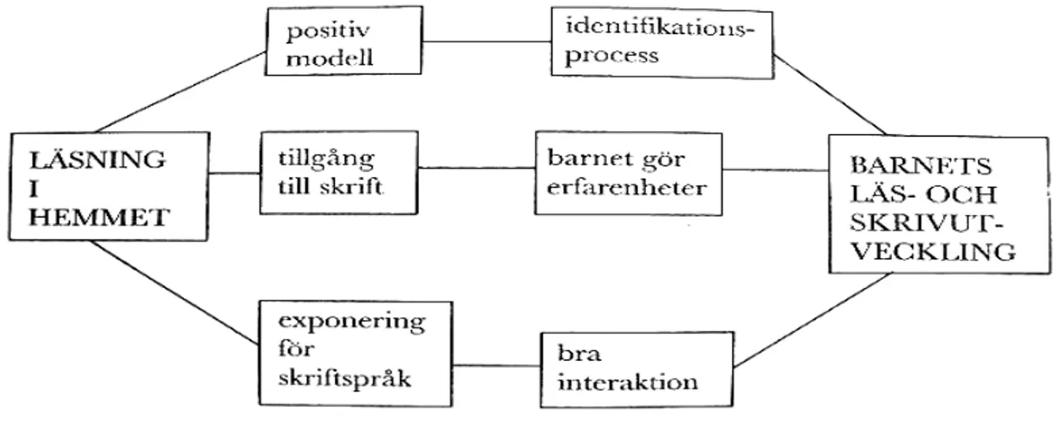 Figur 3.1. Den informella socialisationen av skriftspråket (Källa: Frost, 2002 s. 