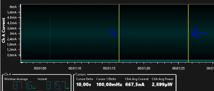 Figur 4. Graf från mätningar med 8-bitars MCU och applikation 1. Pilarna pekar på mätlinjerna som mäter förbrukningen mellan ett interrupt.