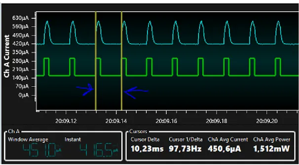 Figur 9. Graf från mätningar med 32-bitars MCU med sleep mode och applikation 3.