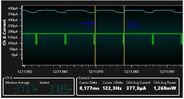 Figur 10. Graf från mätningar med 32-bitars MCU utan sleep mode och applikation 3.