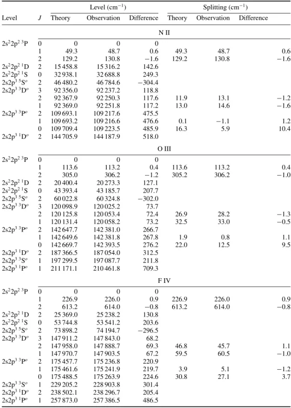 Table 2. Energies for N II, O III and F IV from multireference RCI calculations with QED corrections