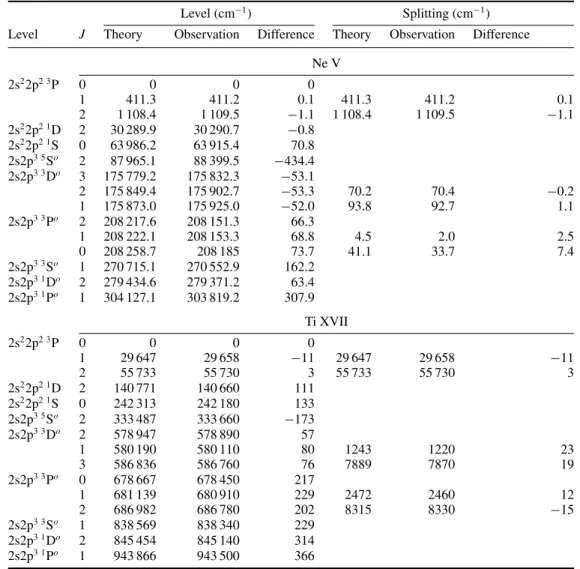 Table 3. Energies for Ne V and Ti XVII from multireference RCI calculations with QED corrections