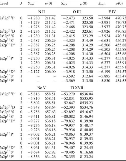 Table 7. Specific mass shift parameters S sms in au and electron densities ρ(0) at the origin for N II, O III, F IV, Ne V and Ti XVII from multireference RCI calculations.