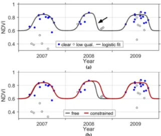 Figure 4. (a) Double logistic fits with free seasonal parameters. Note the unrealistically short second growing season due to lack of clear observations at the end of the season (arrow); (b) fit where the right inflexion point and the parameter determining