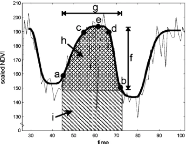 Fig. 8. Some of seasonality parameters computed in TIME- TIME-SAT: (a) beginning of season, (b) end of season, (c) left 90%