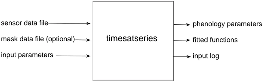 Figure 9: The timesatseries program reads the sensor data file and, optionally, the mask data file and processes the time-series under the controll of a few of input parameters