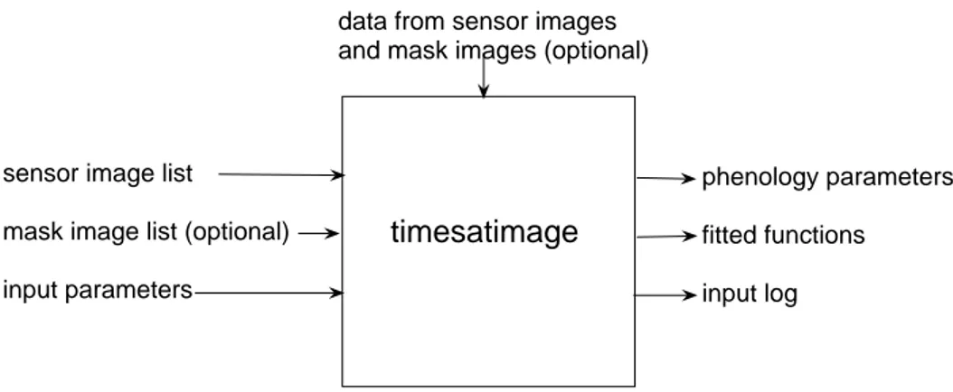 Figure 10: The timesatimage program reads the sensor image list and, optionally, the mask image list