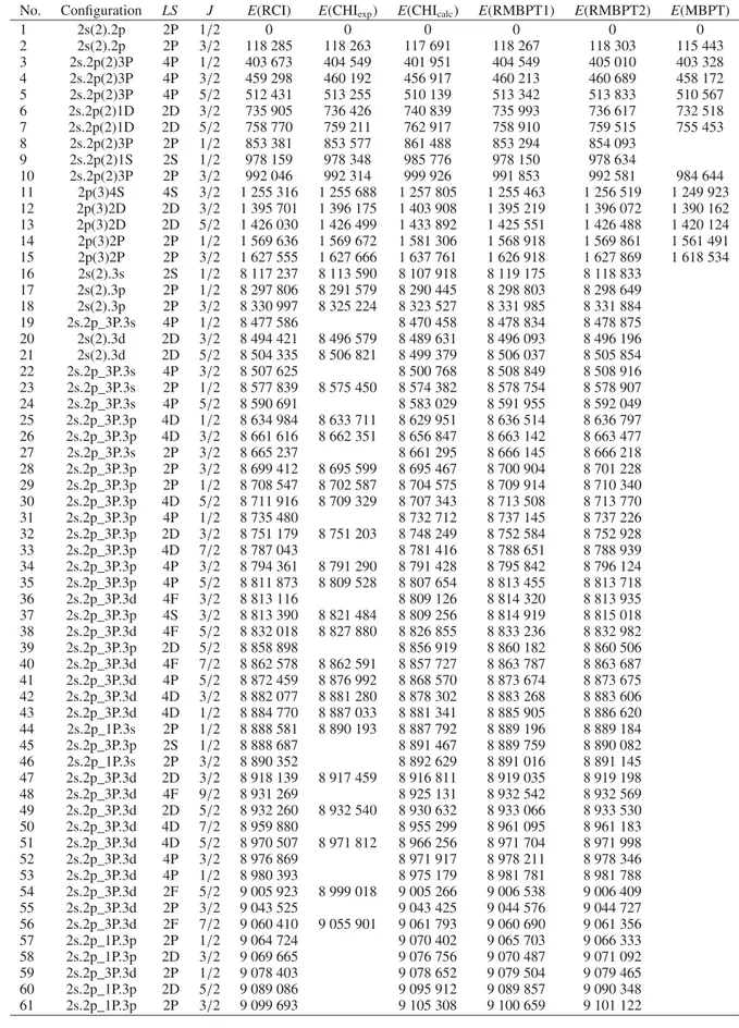 Table 2. Energies in cm −1 for levels in Fe XXII.