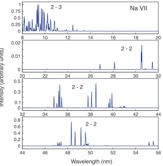 Figure 1 shows a synthetic Na VII spectrum obtained from calculated transition rates and matching the wavelength range of the beam-foil data obtained by Tordoir et al