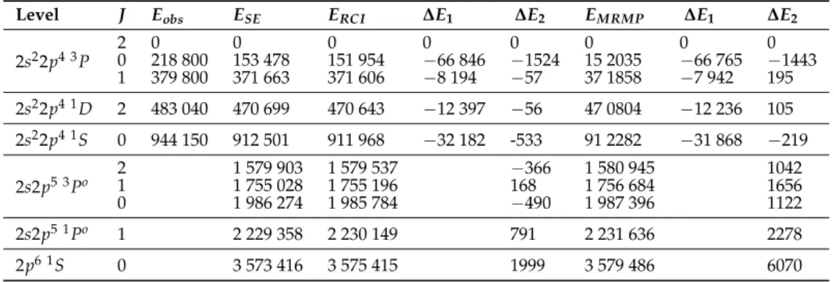 Table 3. Excitation energies in cm −1 for O-like Br. Comparison between calculations, observations and semiempirical estimates