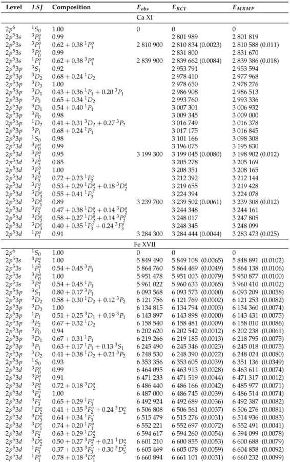 Table 4. Excitation energies in cm −1 for Ne-like Ca and Fe from observations and different calculations.