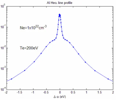 Figure 1 Calculated Ar Lyαline profile  at the conditions of Te=1019.2eV,  Ne=2x10 23 cm -3  (square)