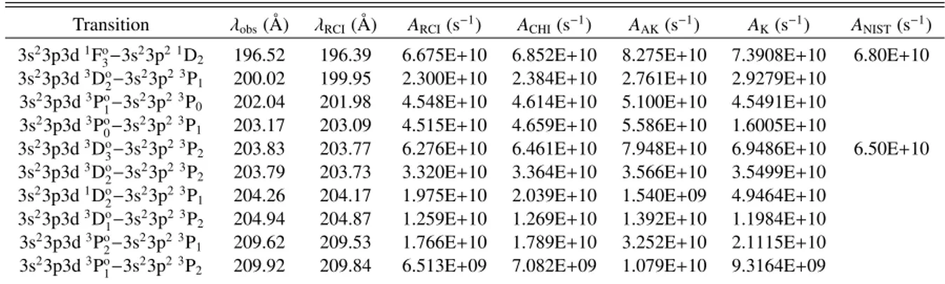 Table 6. Transition rates for Fe XIII lines appearing in EIS at shorter wavelengths, adapted from Watanabe et al