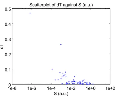 Fig. 1. Scatterplot of dT against the line strength S for Fe XIII. For the strong transitions, dT is smaller than a few percent