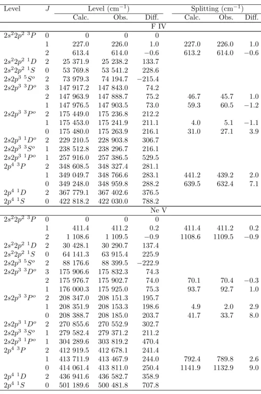 Table 1: Energy levels. See page 8 for Explanation of Tables.