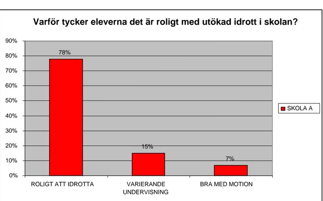 Diagram 2 är en sammanställning av frågan ”Varför är det kul med mycket idrott i skolan?”,  (sid