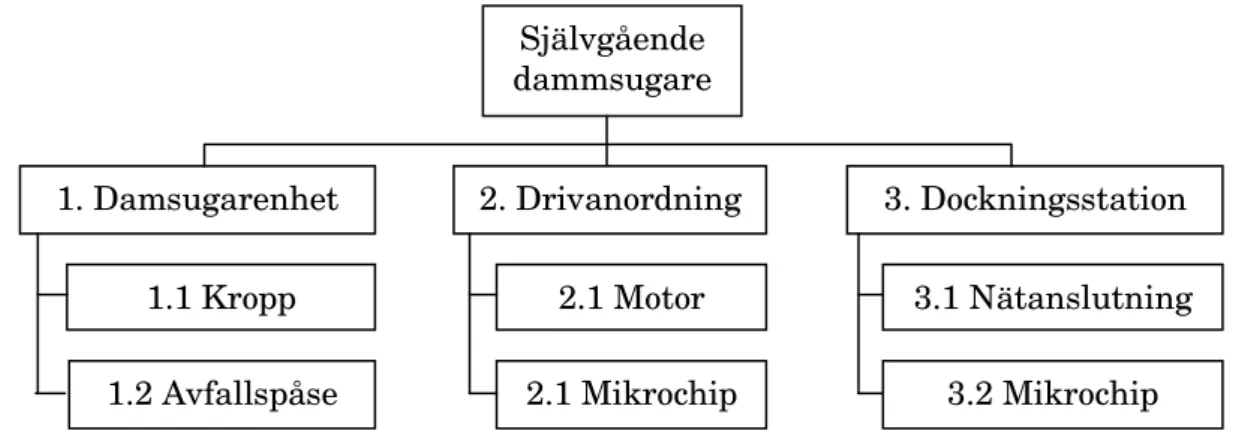 Figur 7: Product Breakdown Structure (PBS) 