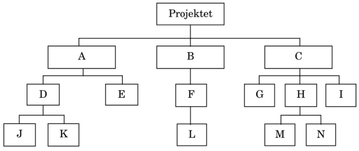 Figur 8: Work Breakdown Structure (WBS) 