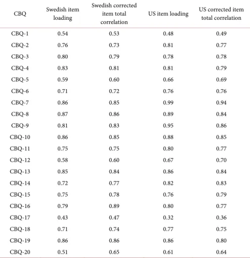 Table 5. Correlations between CBQ, work engagement, wellbeing, and intention to quit. 