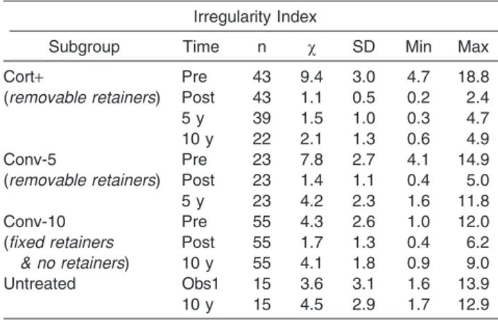 Table 2. Descriptive Statistics for Mandibular Irregularity Index a Irregularity Index